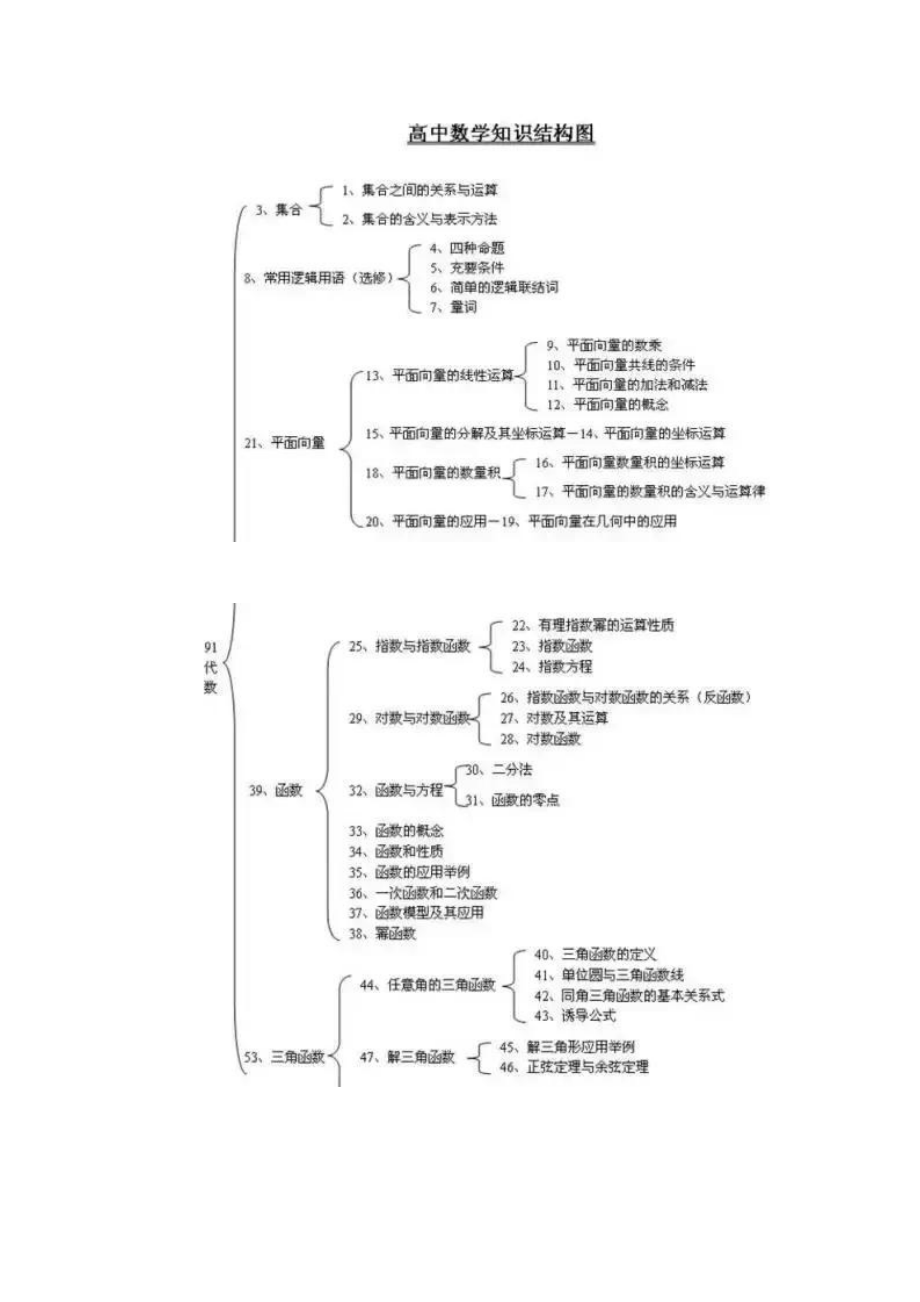 高中全套思维导图2.docx_第2页