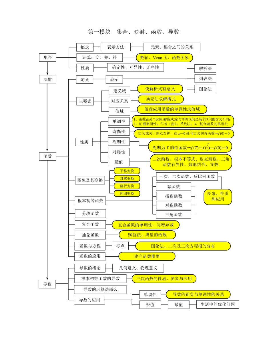 高中数学知识网络理科a.docx_第1页