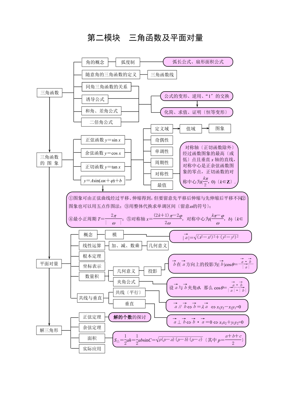 高中数学知识网络理科a.docx_第2页