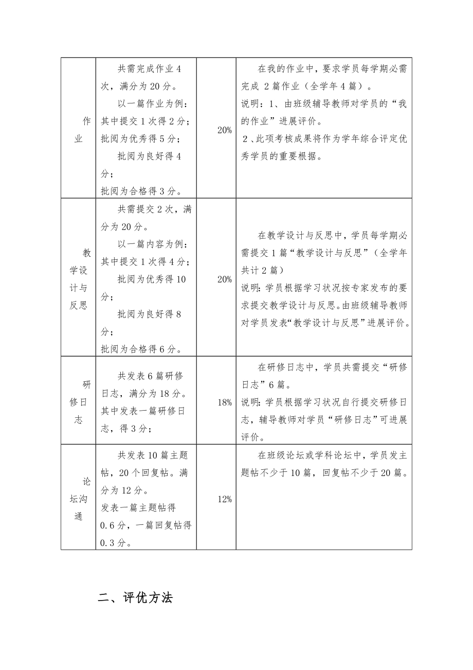 高中新课程教师远程同步研修培训考核评优方案.docx_第2页