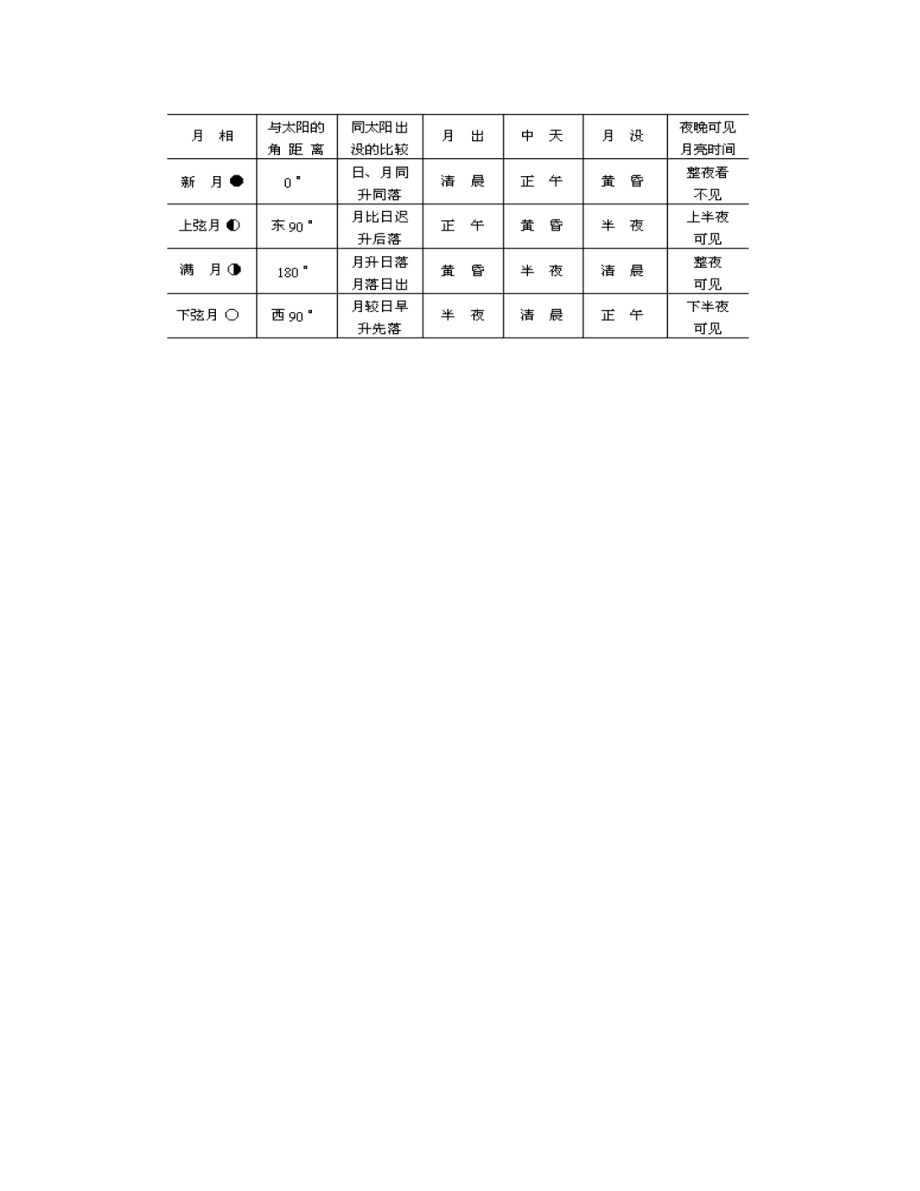 高中地理月相知识疑难讲解.docx_第2页