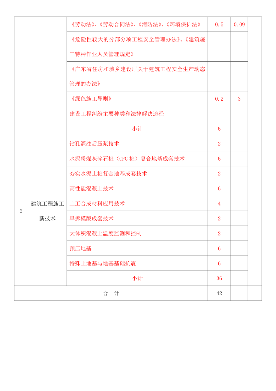 施工员建筑工程继续教育培训计划大纲习题集.docx_第2页