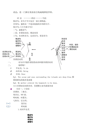 人教高中英语语法复习资料.docx