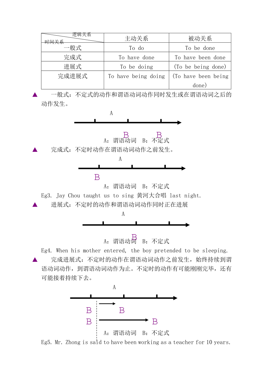 人教高中英语语法复习资料.docx_第2页