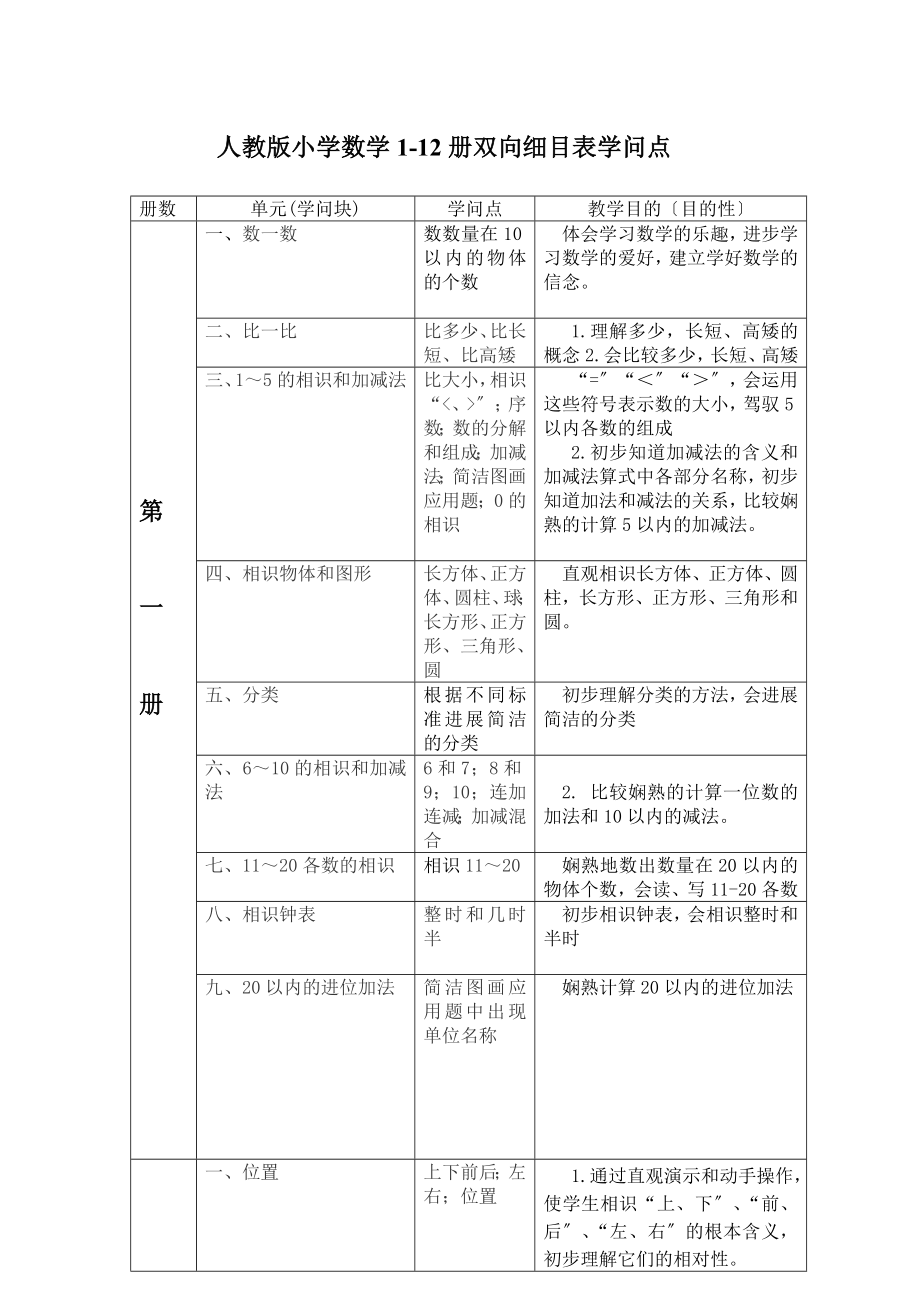 小学数学112册双向细目表知识点.docx_第1页