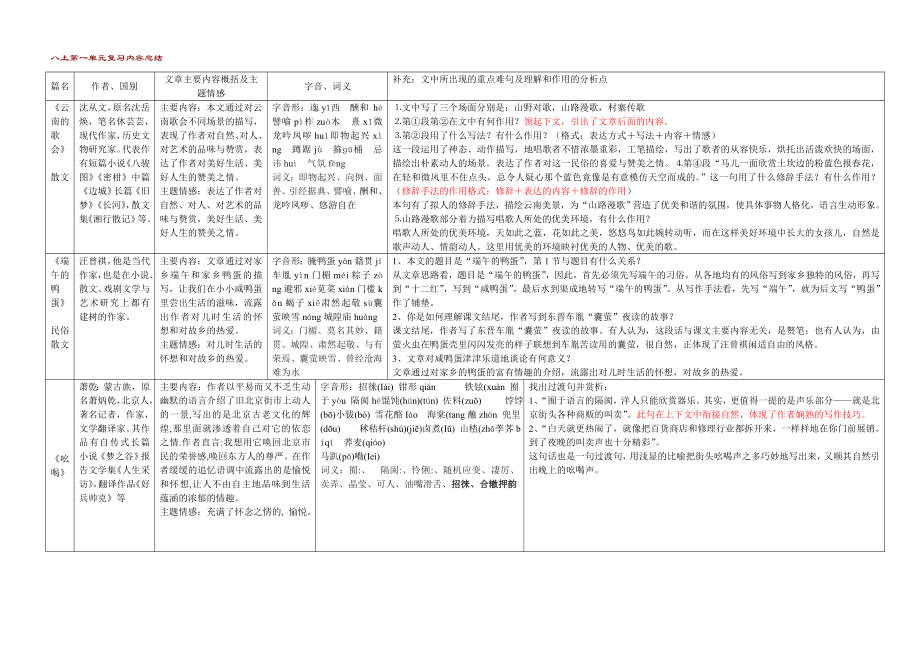 鲁教版八年级上册语文第一单元知识点梳理.doc_第1页