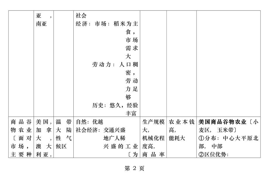 农业地域类型知识点全面总结hs.docx_第2页