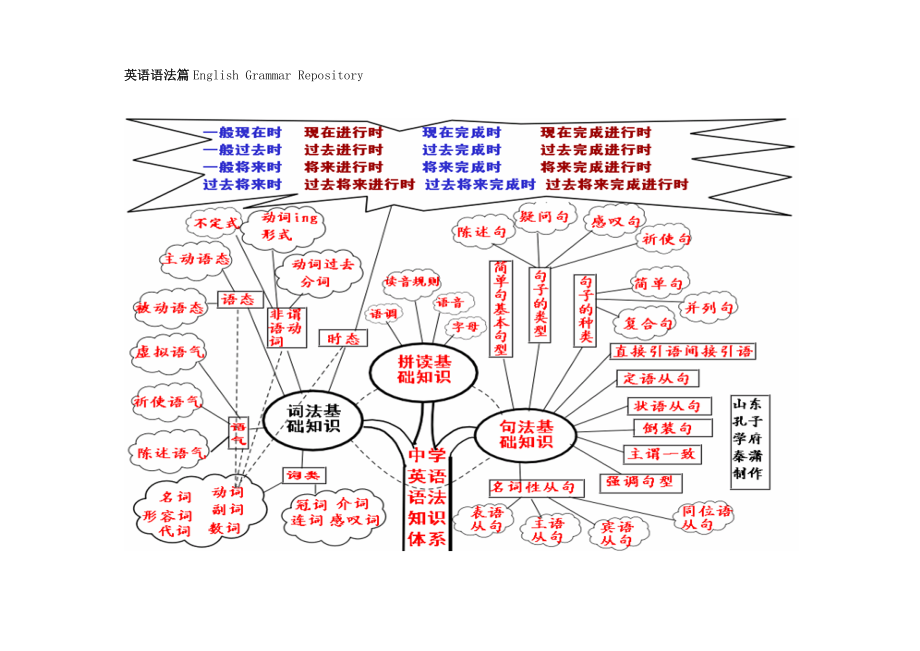 完整英语语法知识树附加完整不规则分词.docx_第1页