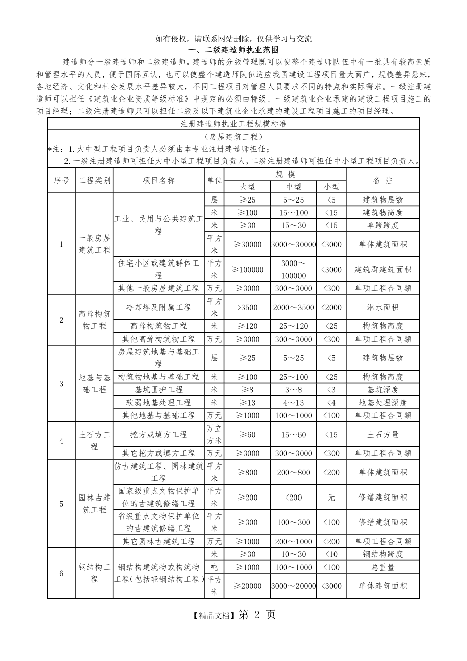 一、二级建造师执业范围92254.doc_第2页