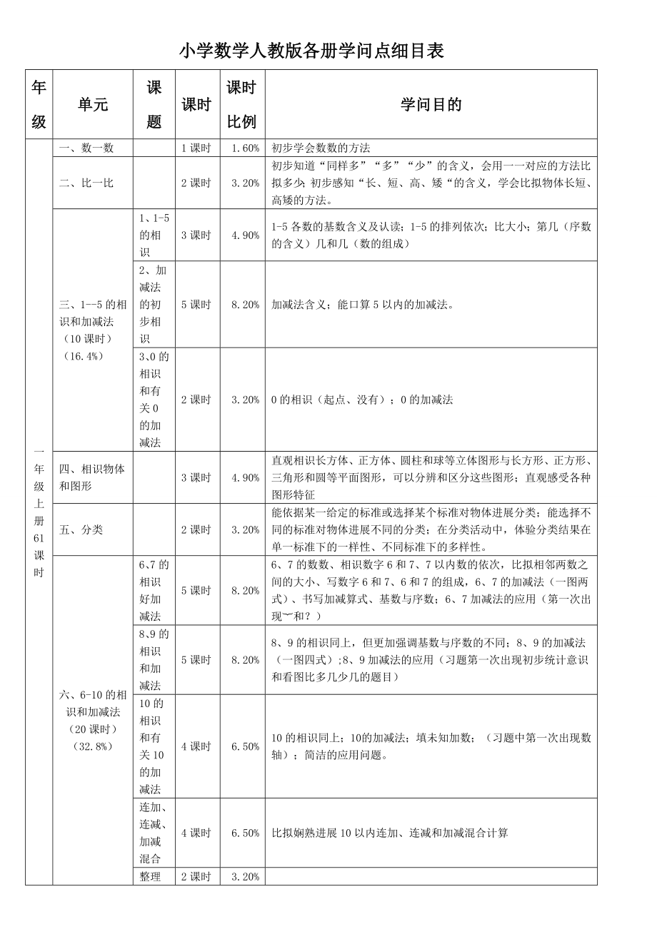 小学数学人教版各册知识点细目表.docx_第1页