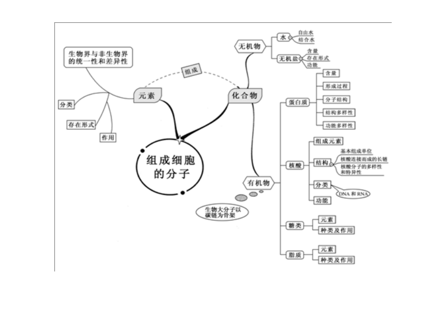 新课标高中生物全套思维导图适用2018高考.docx_第1页