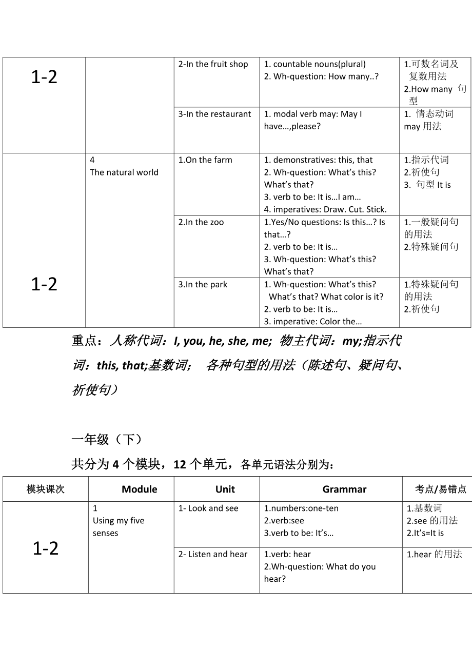 牛津版小学英语教材梳理.doc_第2页