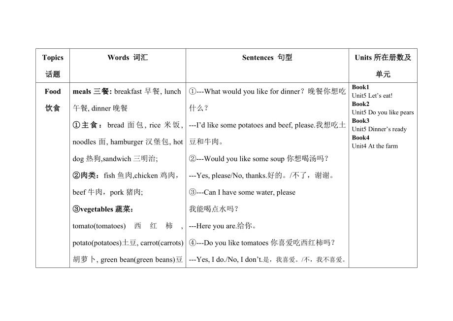 小学英语人教版(PEP)三四年级知识点归纳.docx_第1页