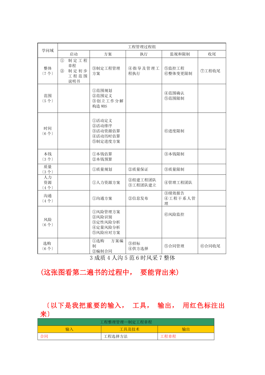 九大管理知识摘要全套 附带一些知识点和重要的工具方法的详细解释.docx_第1页