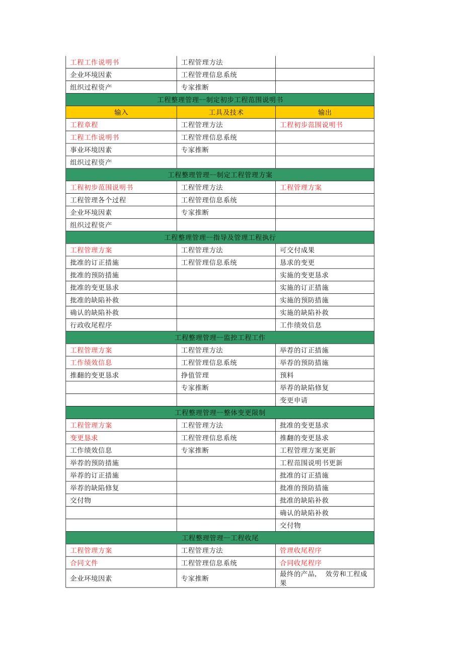 九大管理知识摘要全套 附带一些知识点和重要的工具方法的详细解释.docx_第2页