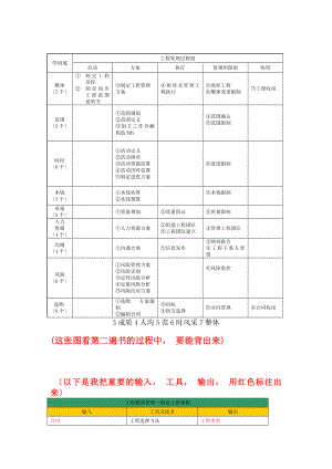 九大管理知识摘要全套 附带一些知识点和重要的工具方法的详细解释.docx