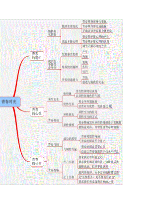 教版《道德与法治》七年级下册全册知识点思维导图(图片版).docx