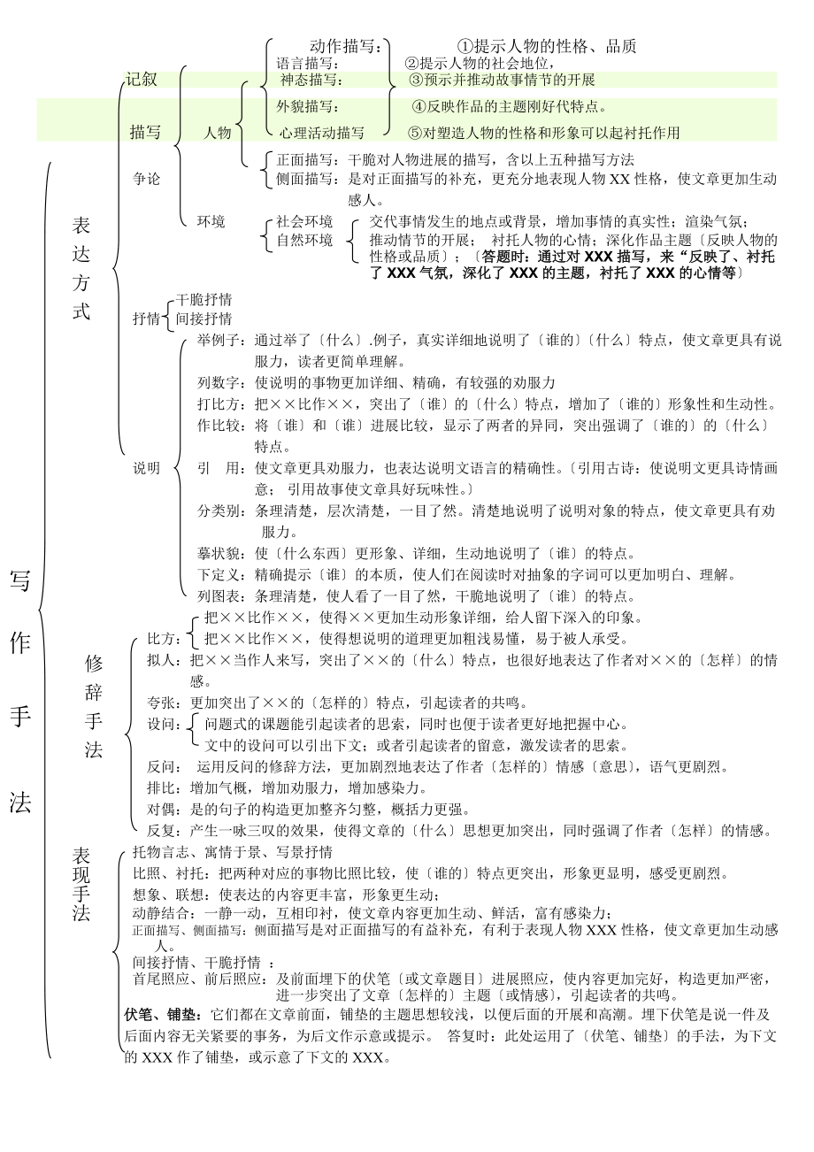 六年级阅读复习知识点和答题技巧1.docx_第1页