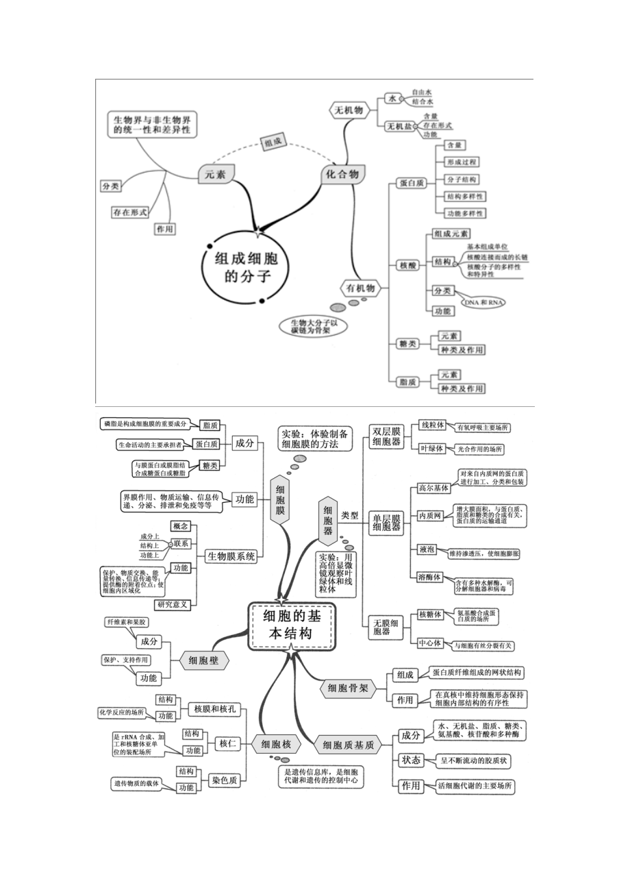 新课标高中生物全套思维导图.docx_第1页