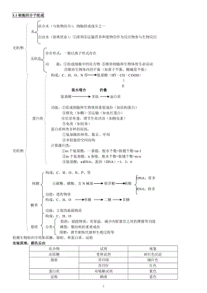 高中生物会考、高考知识点总结与归纳整理(知识主干).doc