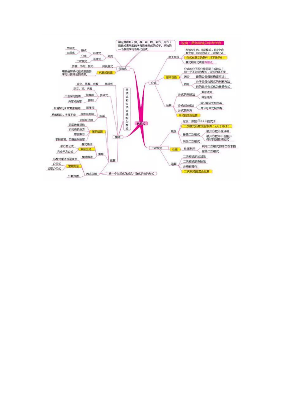 思维导图初中数学知识点大全.docx_第2页