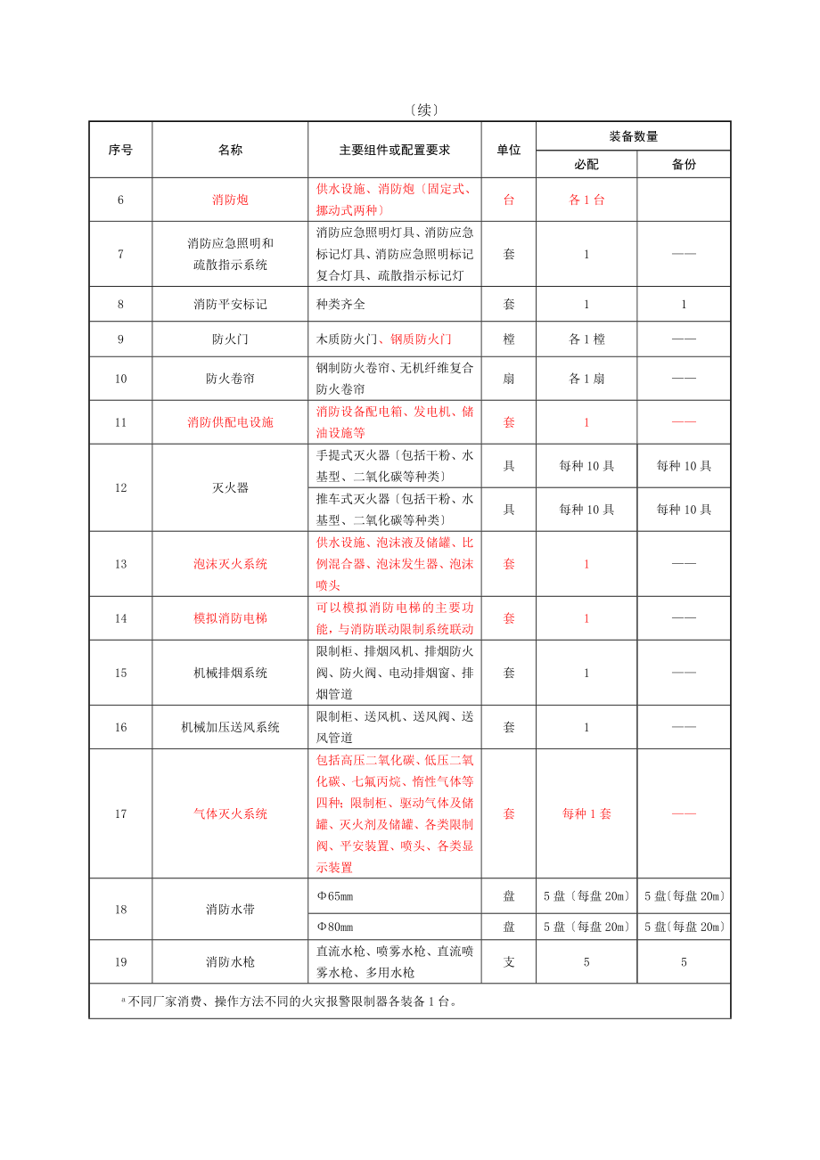 建构筑物消防员职业资格培训设施设备器材配置要求.docx_第2页