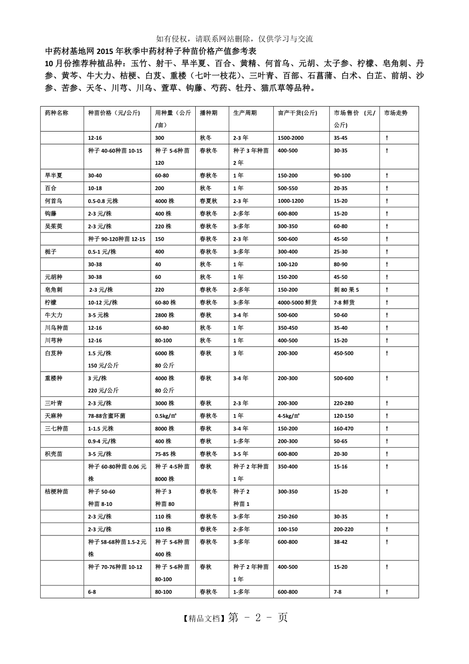 中药材基地网2015年秋季中药材种子种苗价格产值参考表.doc_第2页