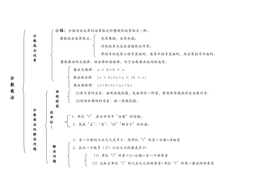 六年级上册数学知识结构图1.docx_第2页