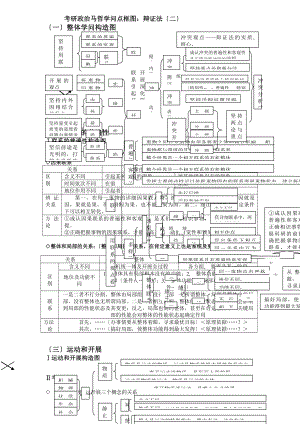 考研政治马哲知识点框图辩证法.docx