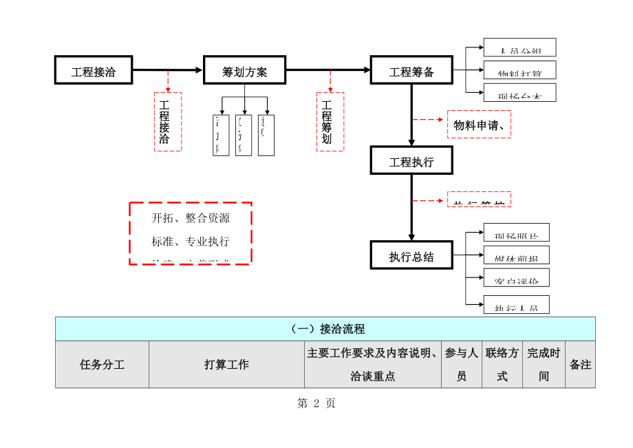 全套完整的详细活动策划执行方案(最完整的项目策划与执行表).docx_第2页