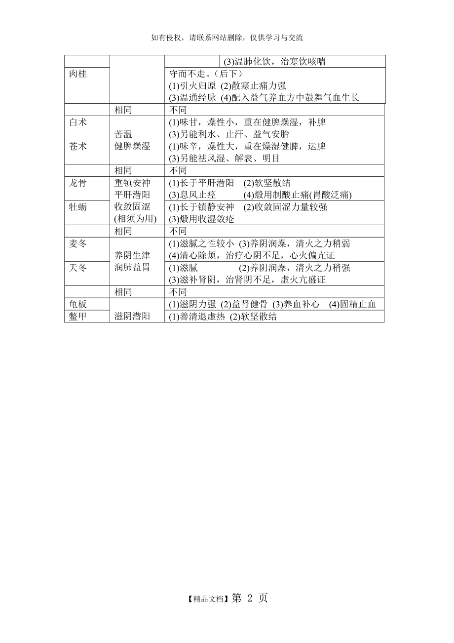 中药学 重点药物 比较 表格.doc_第2页