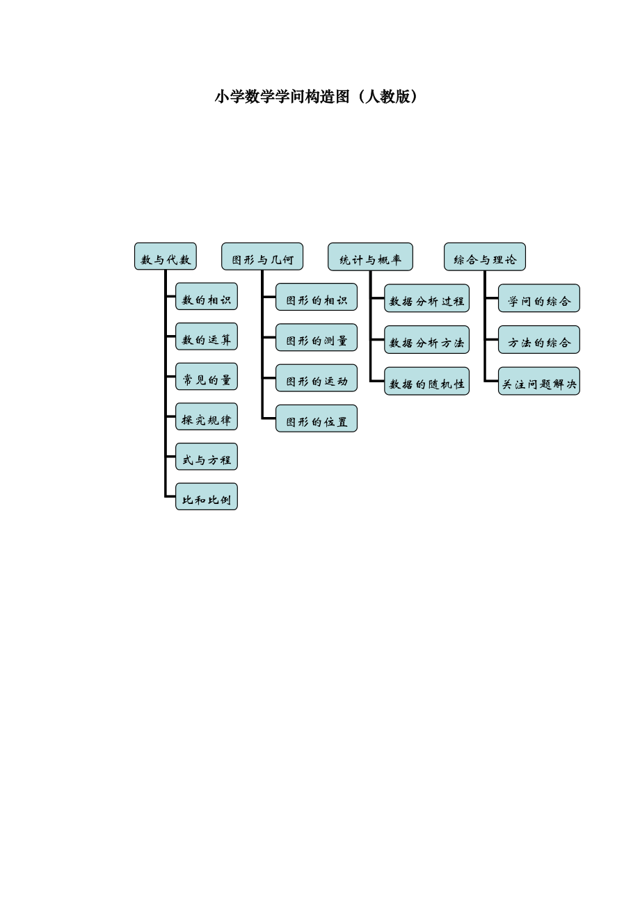 小学数学知识框架图.docx_第1页