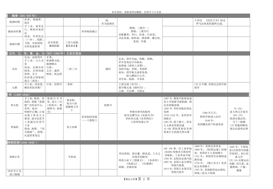 中国古代史历史大事年表.doc_第2页