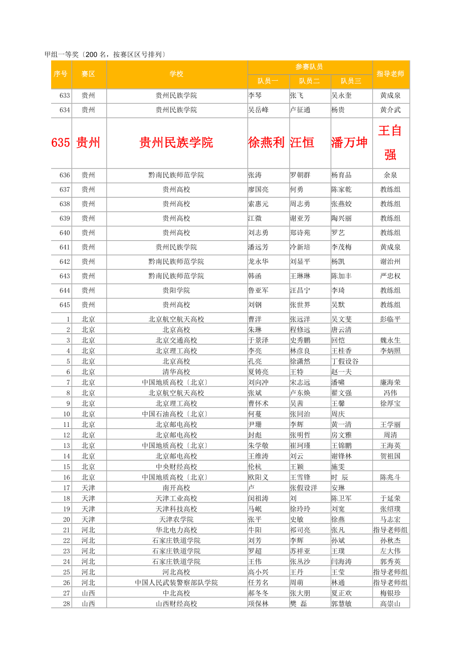 全国大学生数学建模竞赛获奖名单六枝九中 汪恒.docx_第2页