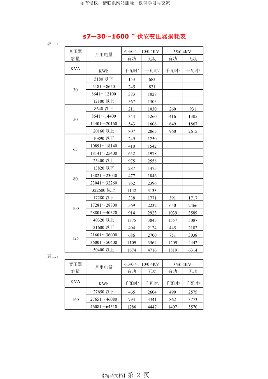 S7、S9、S11变压器损耗表.doc_第2页