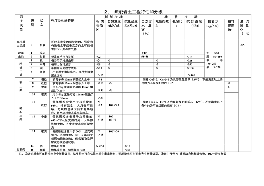 培训-疏浚岩土工程特性和分级.docx_第2页