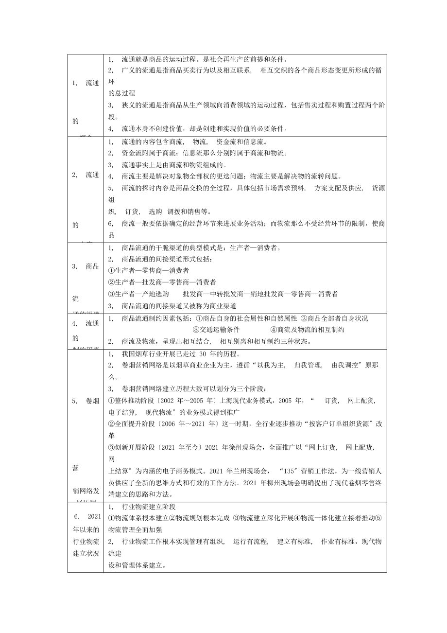 烟草物流师基础知识要点应考宝典.docx_第1页