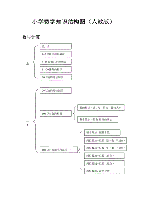 小学数学知识结构图2.docx