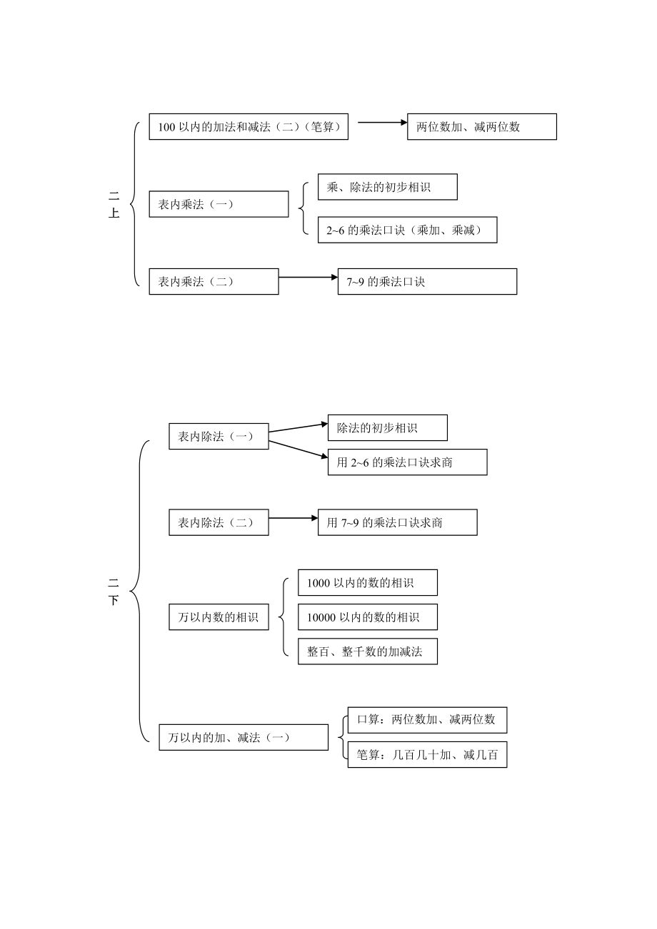 小学数学知识结构图2.docx_第2页