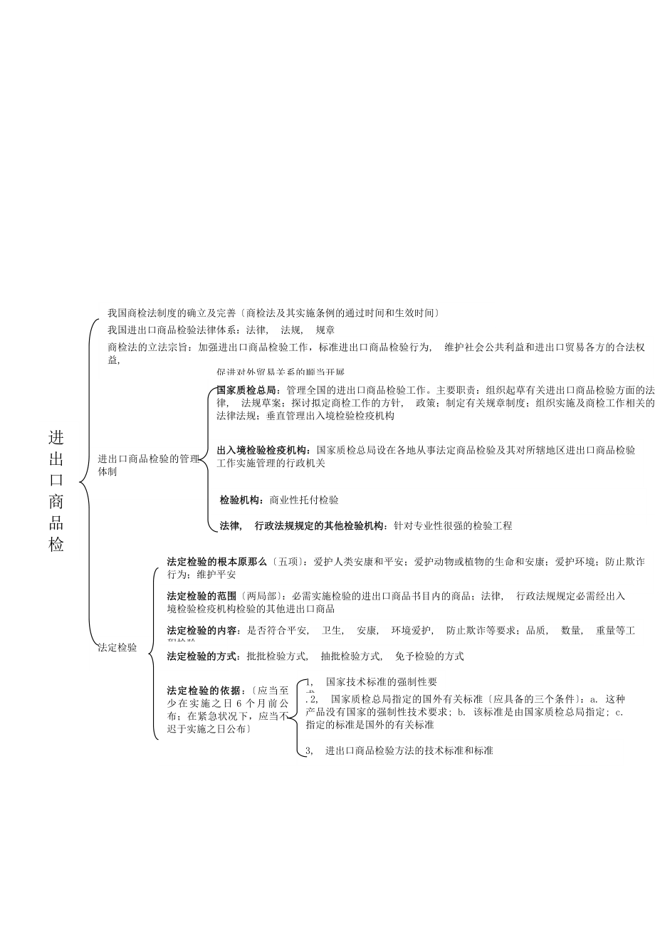 进出口商品检验鉴定人员资格考试基础知识总复习.docx_第2页