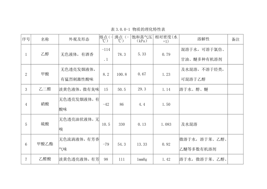 危险化学品知识及工艺危险性分析1.docx_第2页