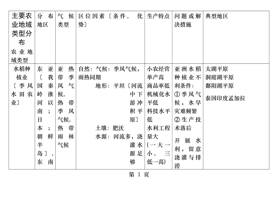 农业地域类型知识点全面总结hs.docx_第1页