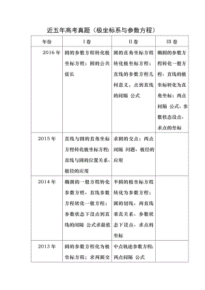 近五年高考真题极坐标系和参数方程.docx