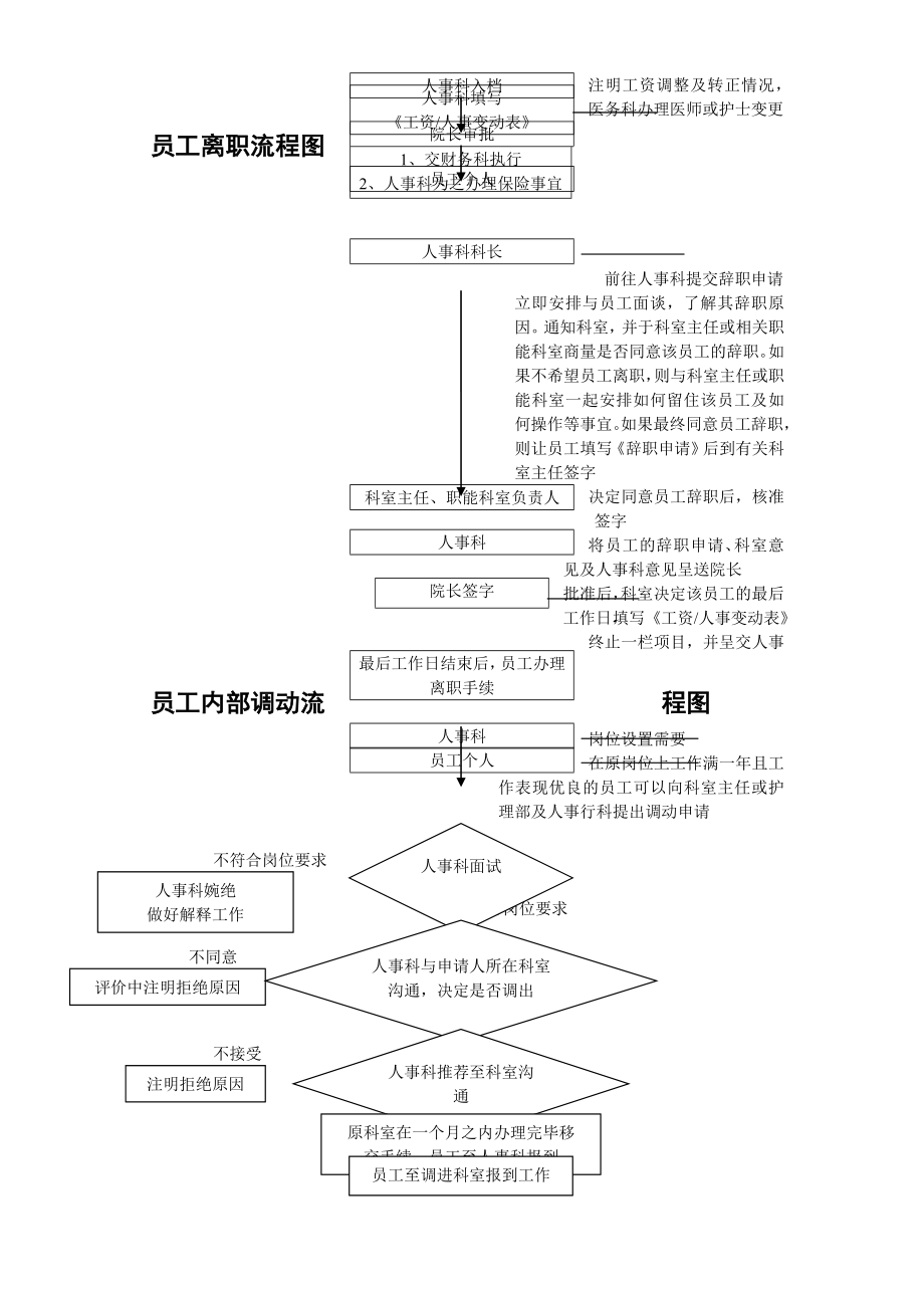 医院人事流程图2.doc_第2页