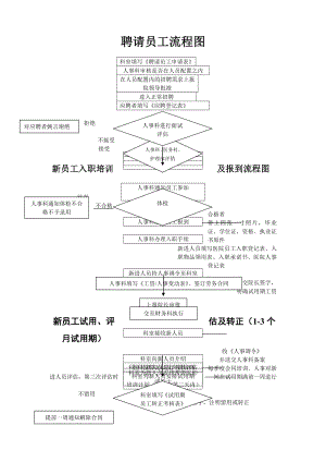 医院人事流程图2.doc