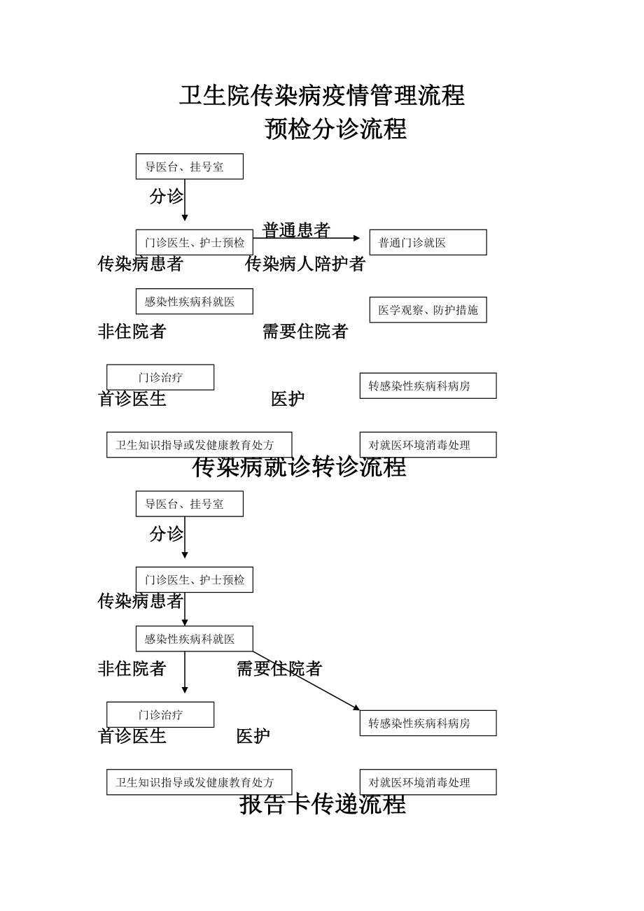 传染病疫情管理工作流程.doc_第1页