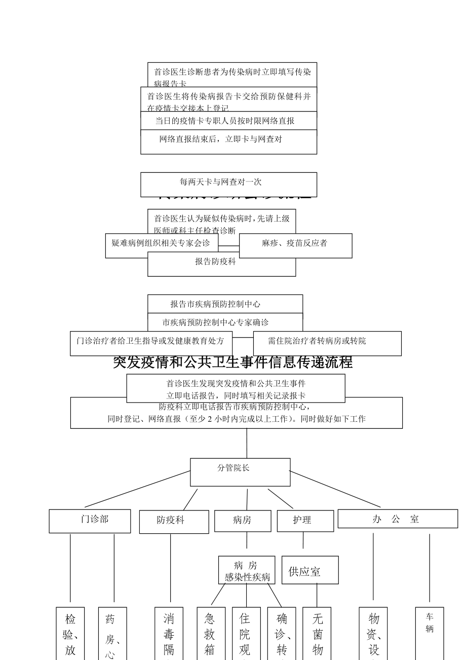 传染病疫情管理工作流程.doc_第2页