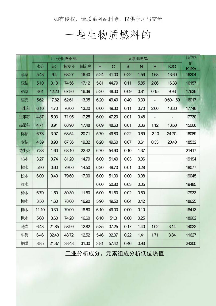 一些生物质燃料的工业分析成分、元素组成分析低位热值.doc_第1页