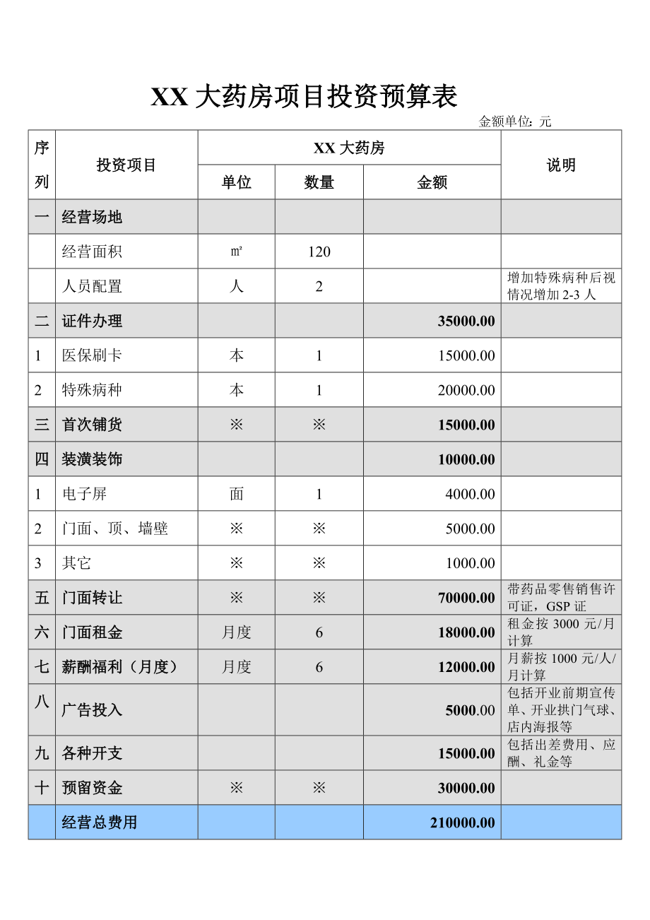 XXXX大药房项目投资预算表.doc_第1页