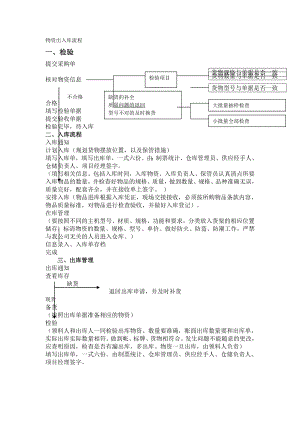 仓库出入库流程检验过程精品资料.doc